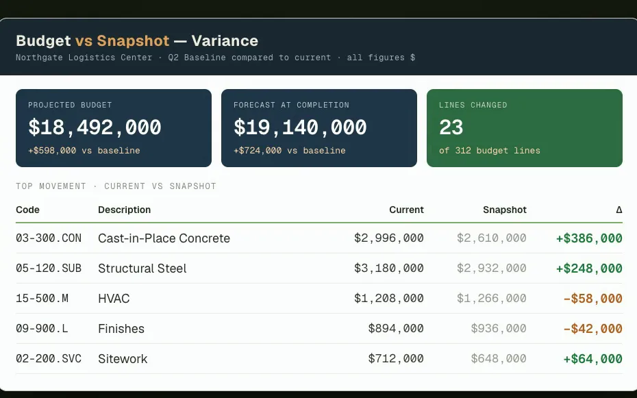 Sandspit budget vs snapshot variance report showing current, snapshot, and delta columns by cost code